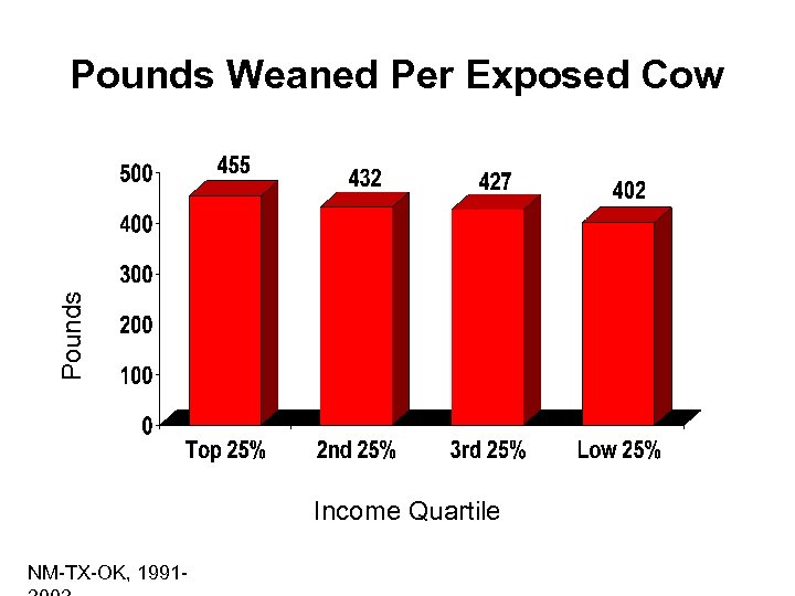 Pounds Weaned Per Exposed Cow Income Quartile NM-TX-OK, 1991 - 