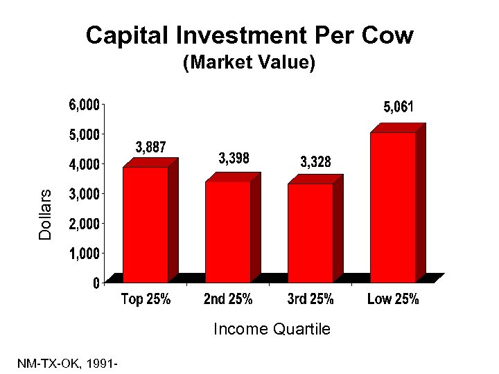 Capital Investment Per Cow Dollars (Market Value) Income Quartile NM-TX-OK, 1991 - 