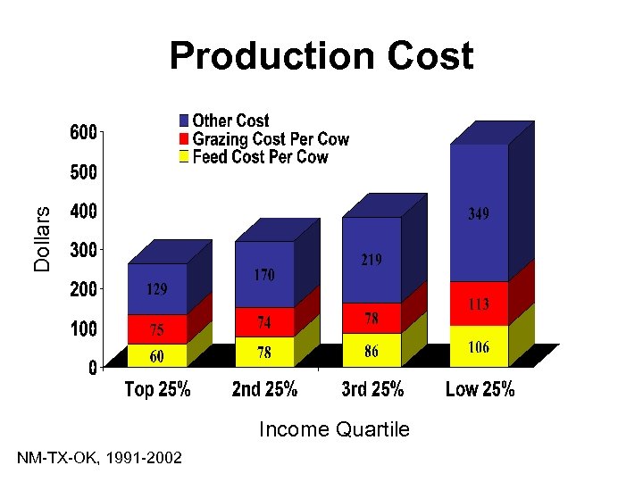Dollars Production Cost Income Quartile NM-TX-OK, 1991 -2002 