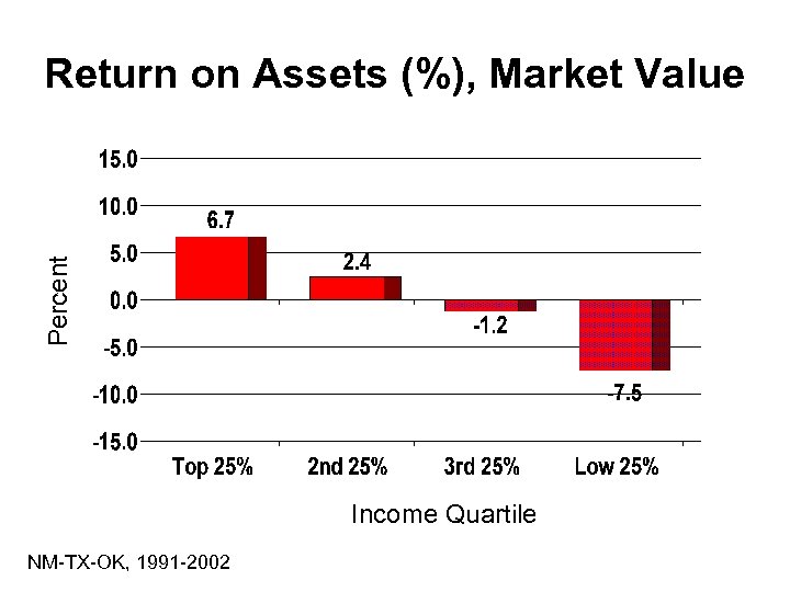 Percent Return on Assets (%), Market Value Income Quartile NM-TX-OK, 1991 -2002 
