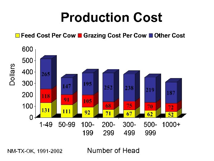 Dollars Production Cost NM-TX-OK, 1991 -2002 Number of Head 