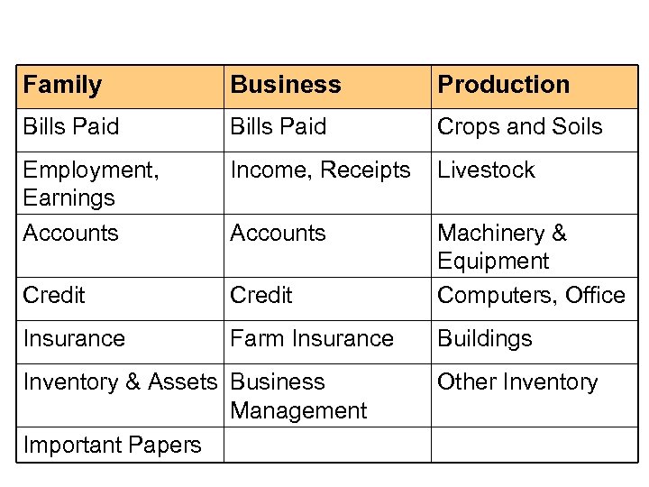 Family Business Production Bills Paid Crops and Soils Employment, Earnings Accounts Income, Receipts Livestock