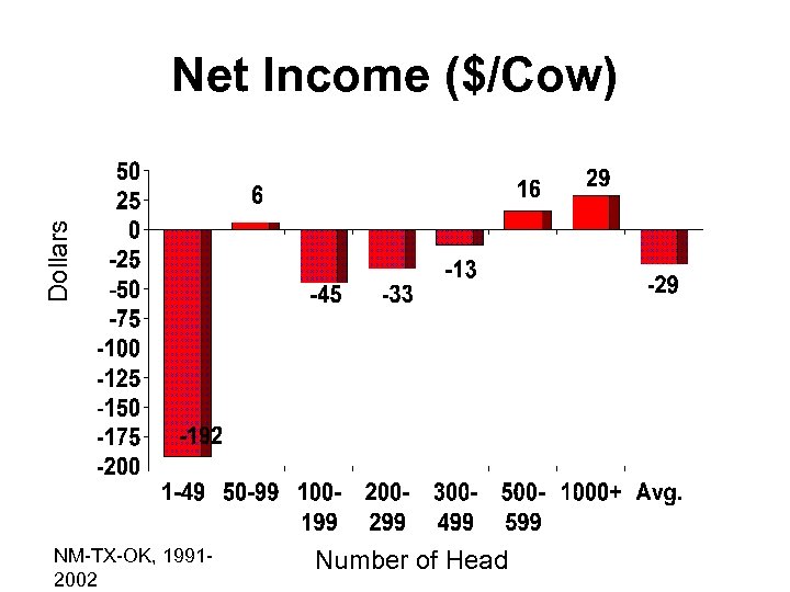 Dollars Net Income ($/Cow) NM-TX-OK, 19912002 Number of Head 