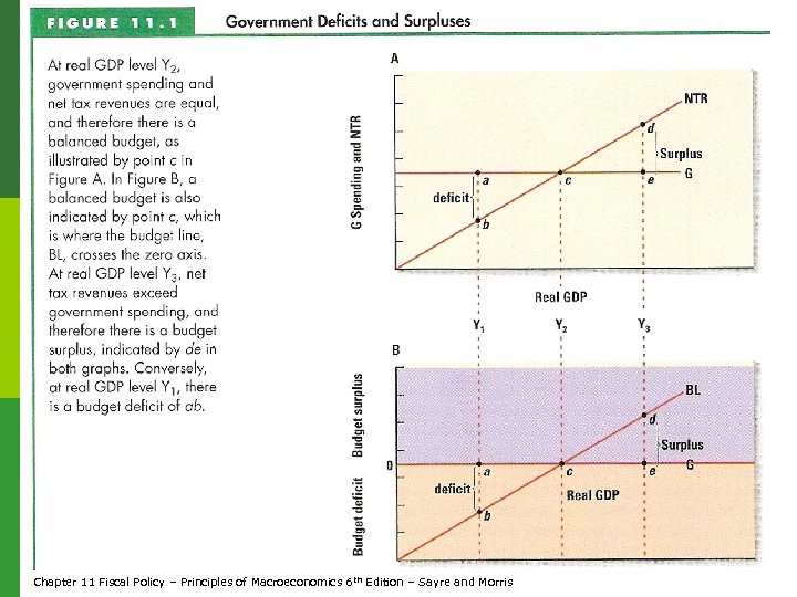 Government Deficits and Surpluses Chapter 11 Fiscal Policy – Principles of Macroeconomics 6 th