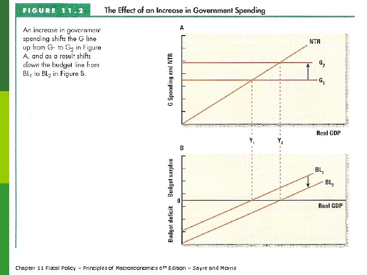 Government Deficits and Surpluses Chapter 11 Fiscal Policy – Principles of Macroeconomics 6 th