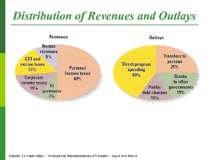 Distribution of Revenues and Outlays Chapter 11 Fiscal Policy – Principles of Macroeconomics 6