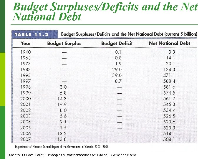 Budget Surpluses/Deficits and the Net National Debt Chapter 11 Fiscal Policy – Principles of