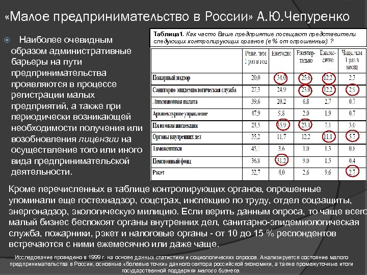  «Малое предпринимательство в России» А. Ю. Чепуренко Наиболее очевидным образом административные барьеры на