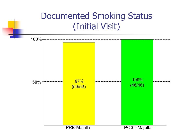 Documented Smoking Status (Initial Visit) 100% 50% 97% (50/52) 100% (48/48) PRE-Majella POST-Majella 