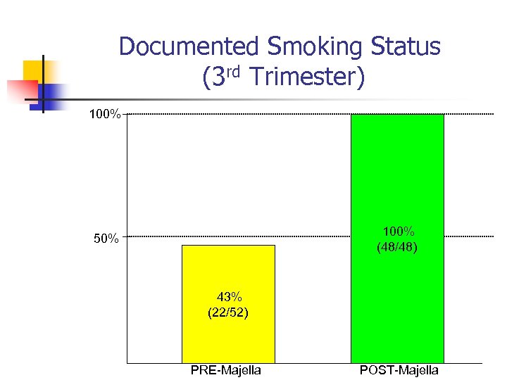 Documented Smoking Status (3 rd Trimester) 100% (48/48) 50% 43% (22/52) PRE-Majella POST-Majella 