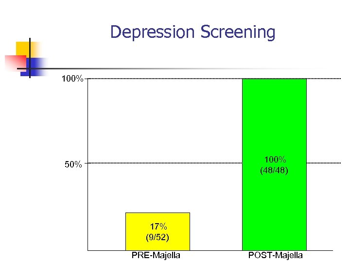 Depression Screening 100% (48/48) 50% 17% (9/52) PRE-Majella POST-Majella 