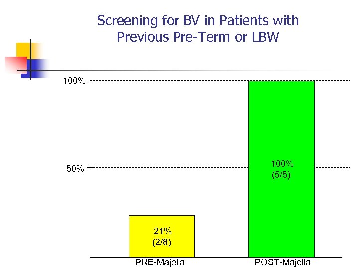 Screening for BV in Patients with Previous Pre-Term or LBW 100% (5/5) 50% 21%