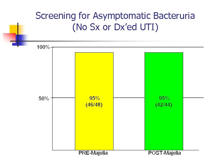 Screening for Asymptomatic Bacteruria (No Sx or Dx’ed UTI) 100% 50% 95% (46/48) 95%