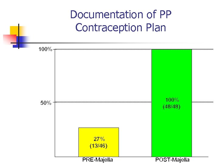 Documentation of PP Contraception Plan 100% (48/48) 50% 27% (13/46) PRE-Majella POST-Majella 