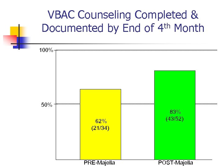 VBAC Counseling Completed & Documented by End of 4 th Month 100% 50% 62%