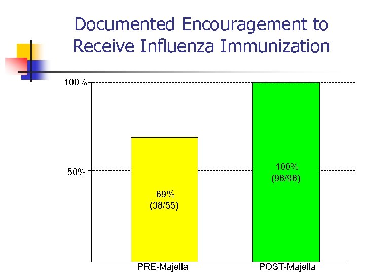Documented Encouragement to Receive Influenza Immunization 100% (98/98) 50% 69% (38/55) PRE-Majella POST-Majella 