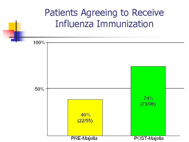 Patients Agreeing to Receive Influenza Immunization 100% 50% 74% (73/98) 40% (22/55) PRE-Majella POST-Majella