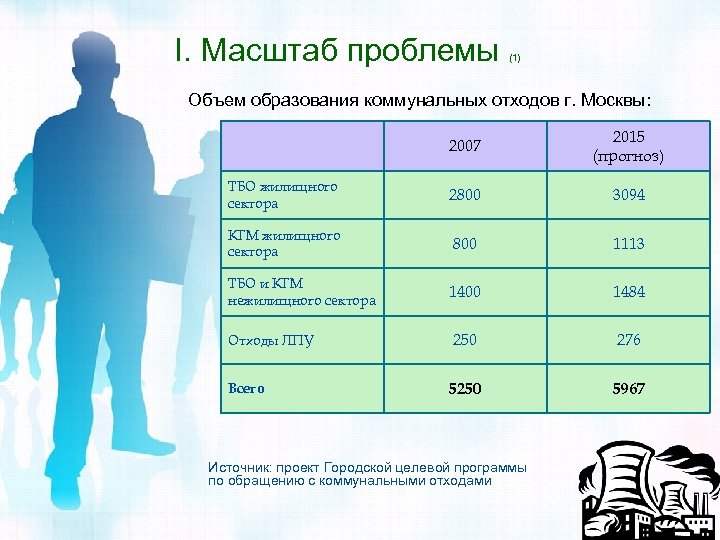 I. Масштаб проблемы (1) Объем образования коммунальных отходов г. Москвы: 2007 2015 (прогноз) ТБО