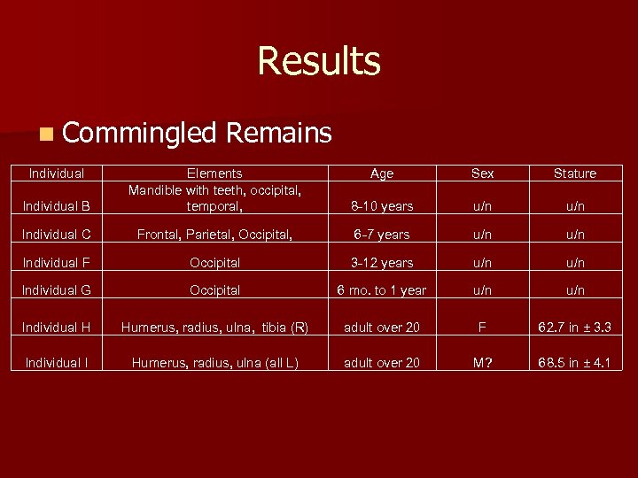 Results n Commingled Individual Remains Age Sex Stature Individual B Elements Mandible with teeth,