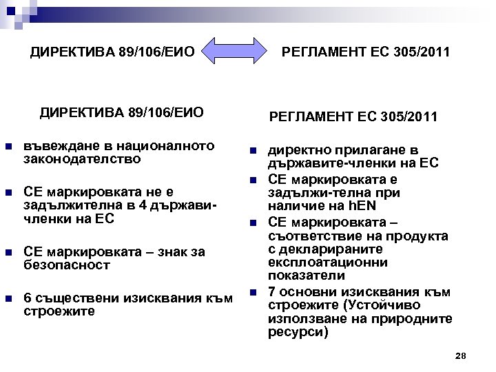ДИРЕКТИВА 89/106/ЕИО РЕГЛАМЕНТ ЕС 305/2011 ДИРЕКТИВА 89/106/ЕИО n n въвеждане в националното законодателство СЕ