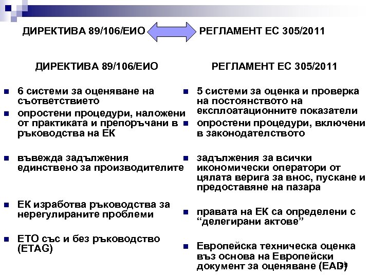 ДИРЕКТИВА 89/106/ЕИО РЕГЛАМЕНТ ЕС 305/2011 ДИРЕКТИВА 89/106/ЕИО n n РЕГЛАМЕНТ ЕС 305/2011 6 системи