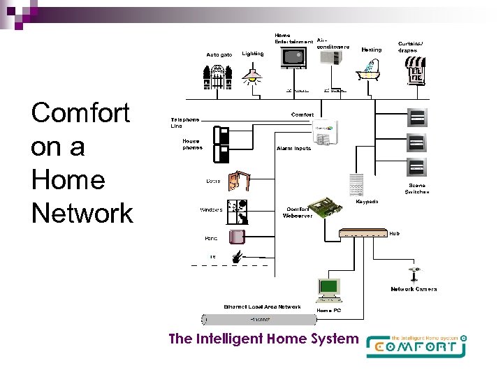 Comfort on a Home Network The Intelligent Home System 