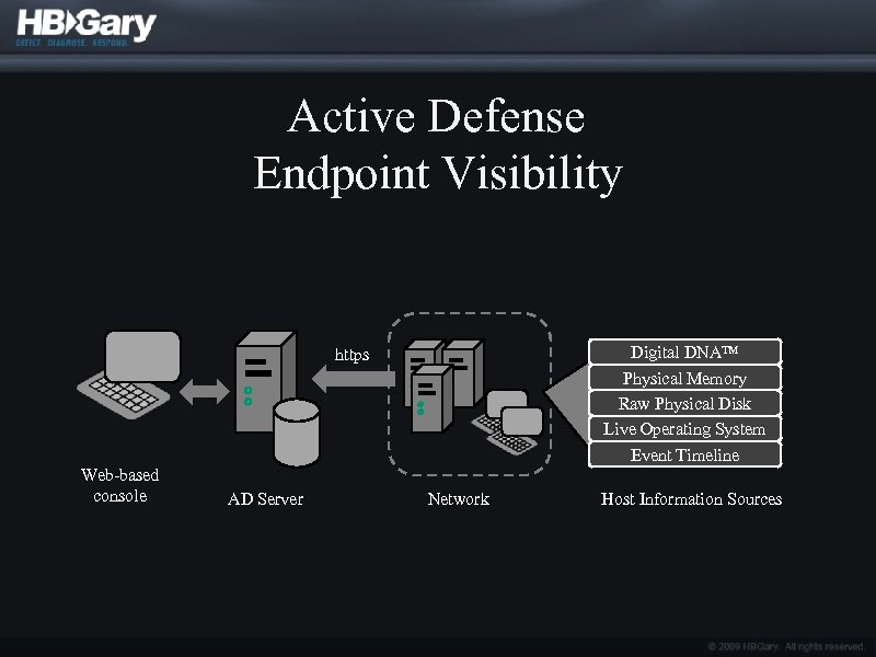 Active Defense Endpoint Visibility Digital DNA™ Physical Memory Raw Physical Disk Live Operating System