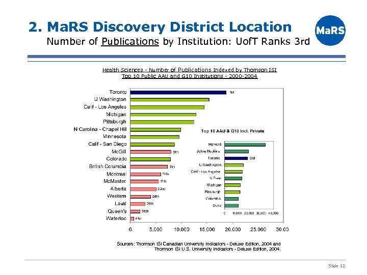 2. Ma. RS Discovery District Location Number of Publications by Institution: Uof. T Ranks