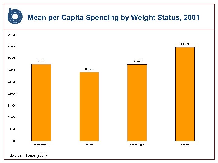 Mean per Capita Spending by Weight Status, 2001 Source: Thorpe (2004) 