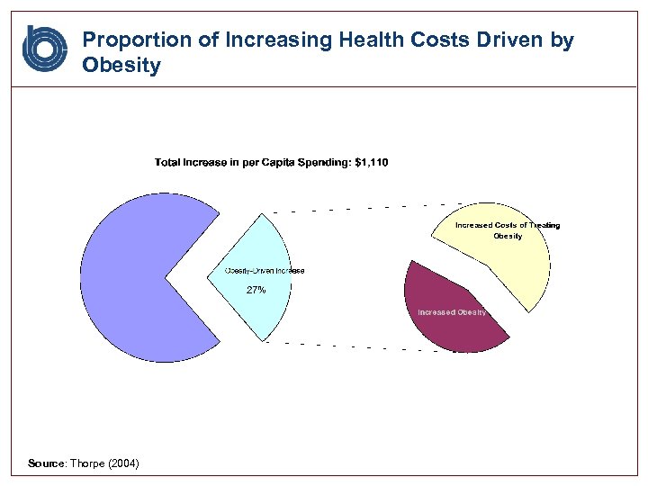 Proportion of Increasing Health Costs Driven by Obesity Source: Thorpe (2004) 