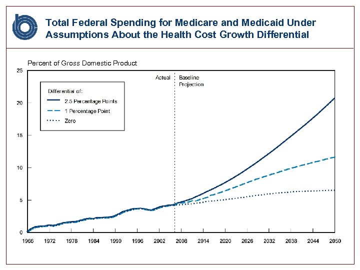 Total Federal Spending for Medicare and Medicaid Under Assumptions About the Health Cost Growth