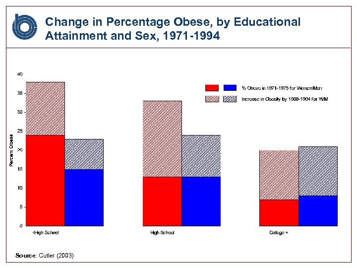 Change in Percentage Obese, by Educational Attainment and Sex, 1971 -1994 Source: Cutler (2003)