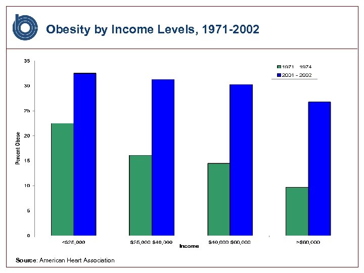 Obesity by Income Levels, 1971 -2002 Source: American Heart Association 