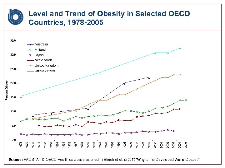 Level and Trend of Obesity in Selected OECD Countries, 1978 -2005 Source: FAOSTAT &