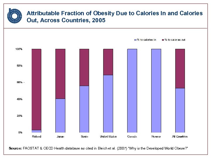 Attributable Fraction of Obesity Due to Calories In and Calories Out, Across Countries, 2005