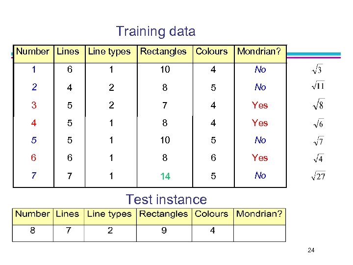 Training data Number Lines Line types Rectangles Colours Mondrian? 1 6 1 10 4