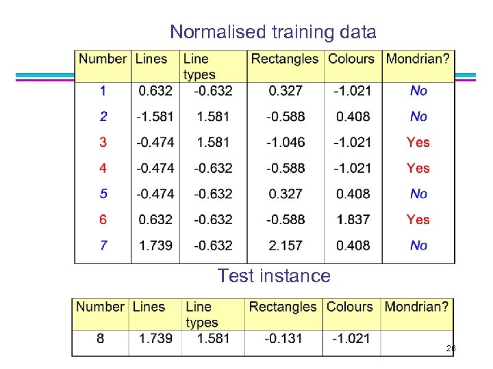 Normalised training data Test instance 26 