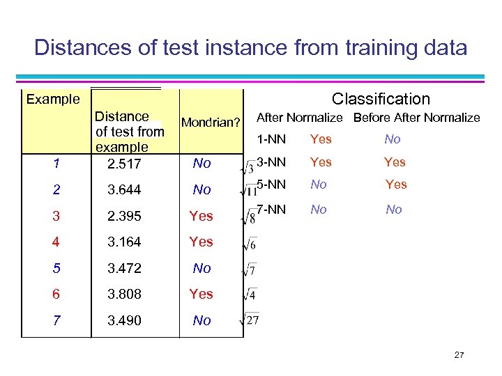 Distances of test instance from training data Classification Example 1 Distance Mondrian? of test