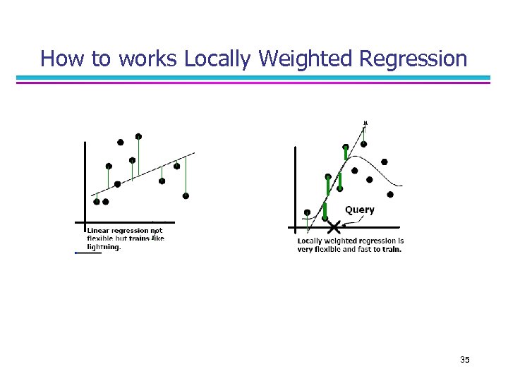 How to works Locally Weighted Regression 35 