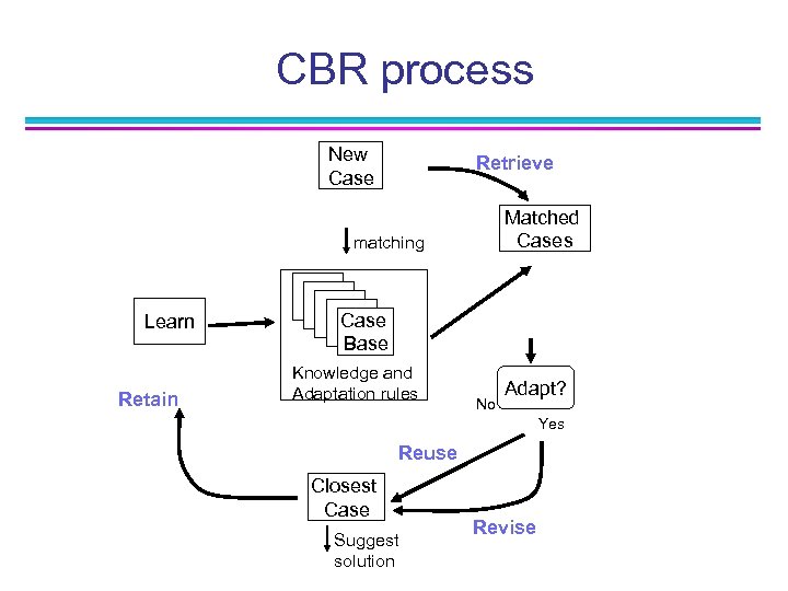 CBR process New Case Retrieve Matched Cases matching Learn Retain Case Base Knowledge and