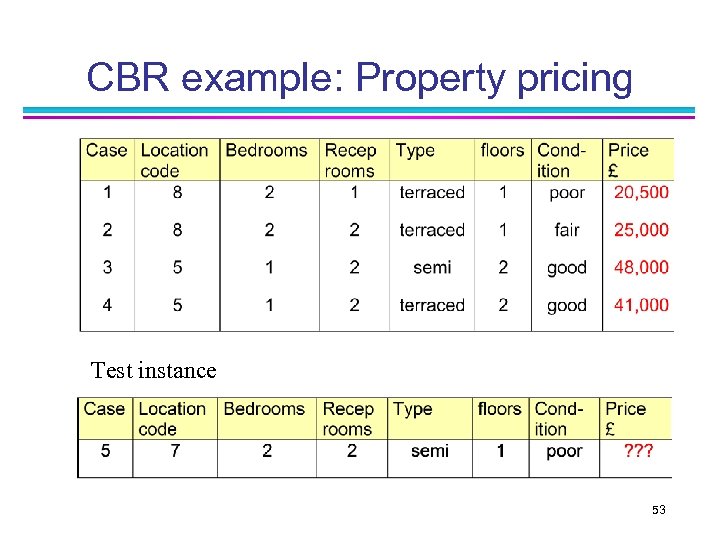 CBR example: Property pricing Test instance 53 