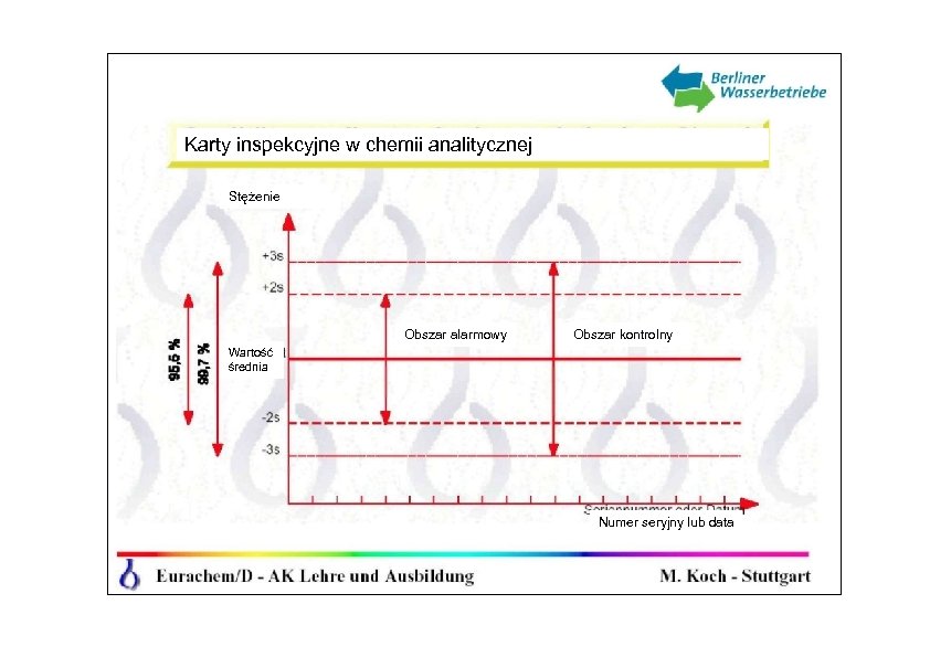 Karty inspekcyjne w chemii analitycznej Stężenie Obszar alarmowy Obszar kontrolny Wartość średnia Numer seryjny