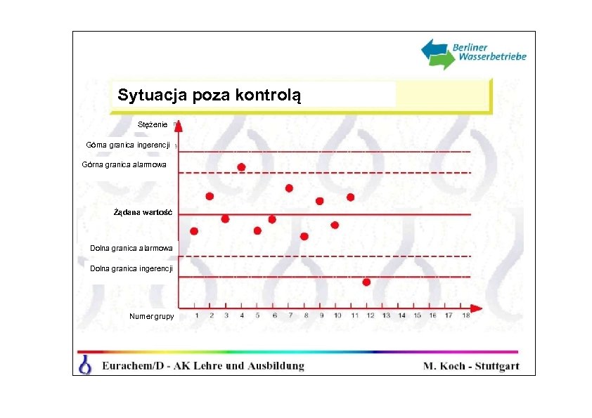 Sytuacja poza kontrolą Stężenie Górna granica ingerencji Górna granica alarmowa Żądana wartość Dolna granica