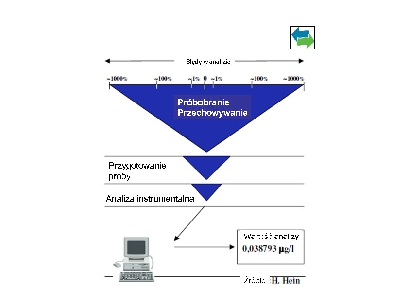 Błędy w analizie Próbobranie Przechowywanie Przygotowanie próby Analiza instrumentalna Wartość analizy Źródło 