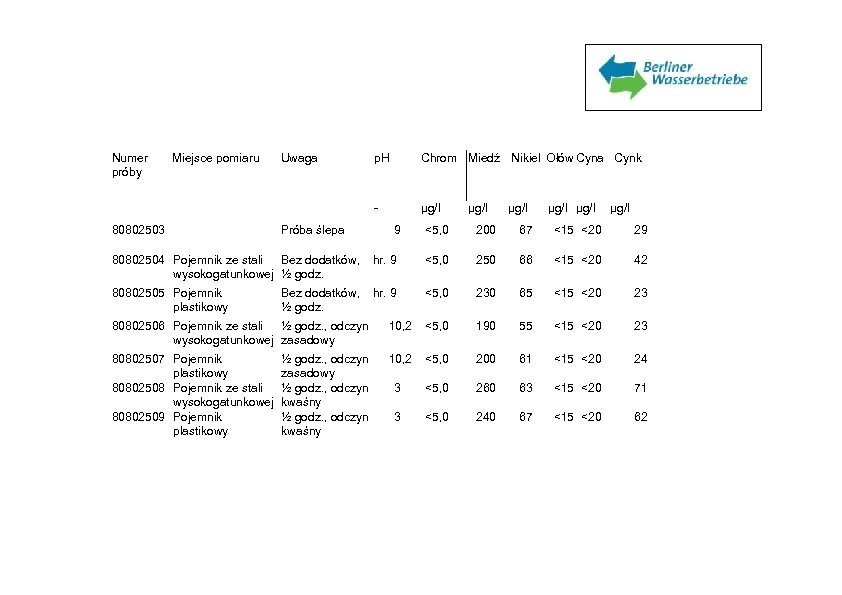 Numer próby Miejsce pomiaru Próba ślepa p. H Chrom Miedź Nikiel Ołów Cyna Cynk