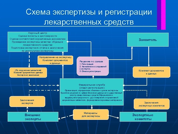 Схема создания лекарственного препарата