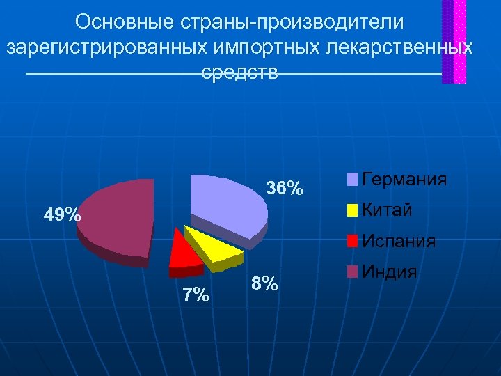Основные страны-производители зарегистрированных импортных лекарственных средств 36% Германия Китай 49% Испания 7% 8% Индия