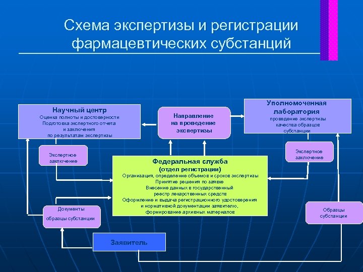 Составляющие экспертизы