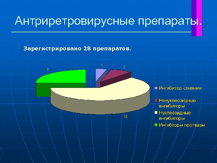 Антриретровирусные препараты. Зарегистрировано 28 препаратов. 