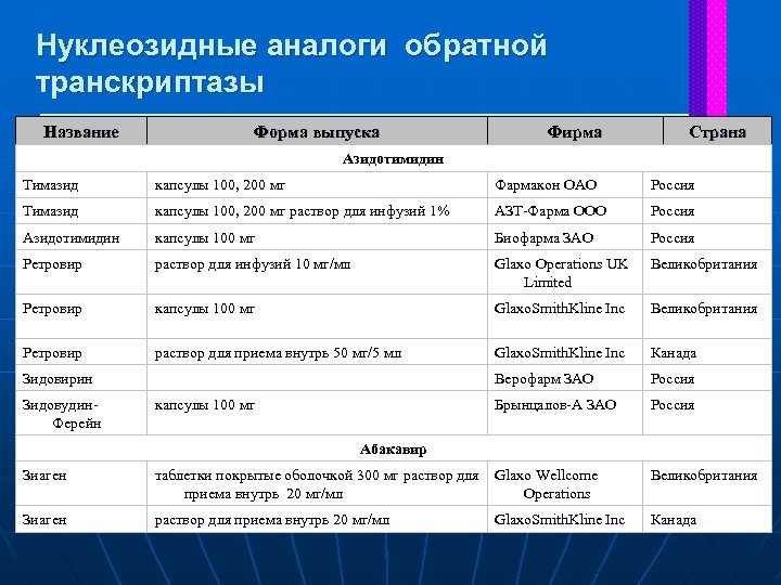 Нуклеозидные аналоги обратной транскриптазы Название Форма выпуска Фирма Страна Азидотимидин Тимазид капсулы 100, 200